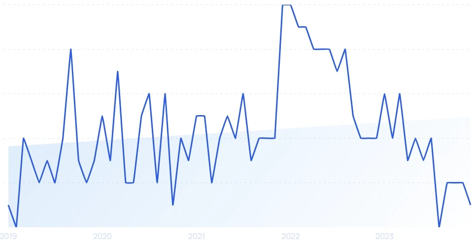 36 Growing B2B SaaS Startups (2024)