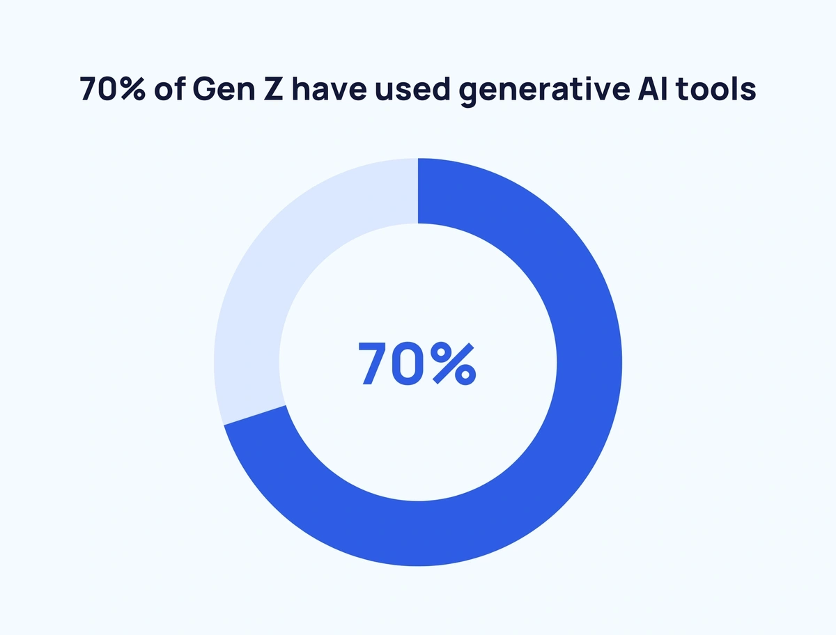 Generative AI market expected to reach $66.62 billion by end of 2024
