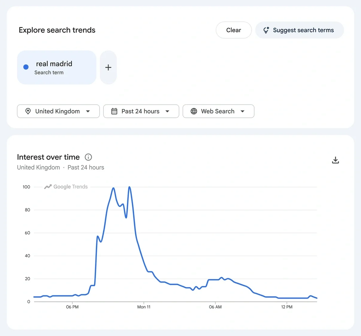A blue line graph shows interest over time for a specific term.