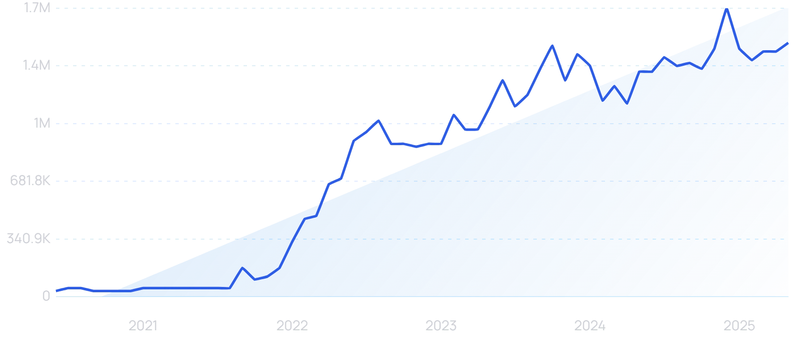 "TikTok Shop" growth chart