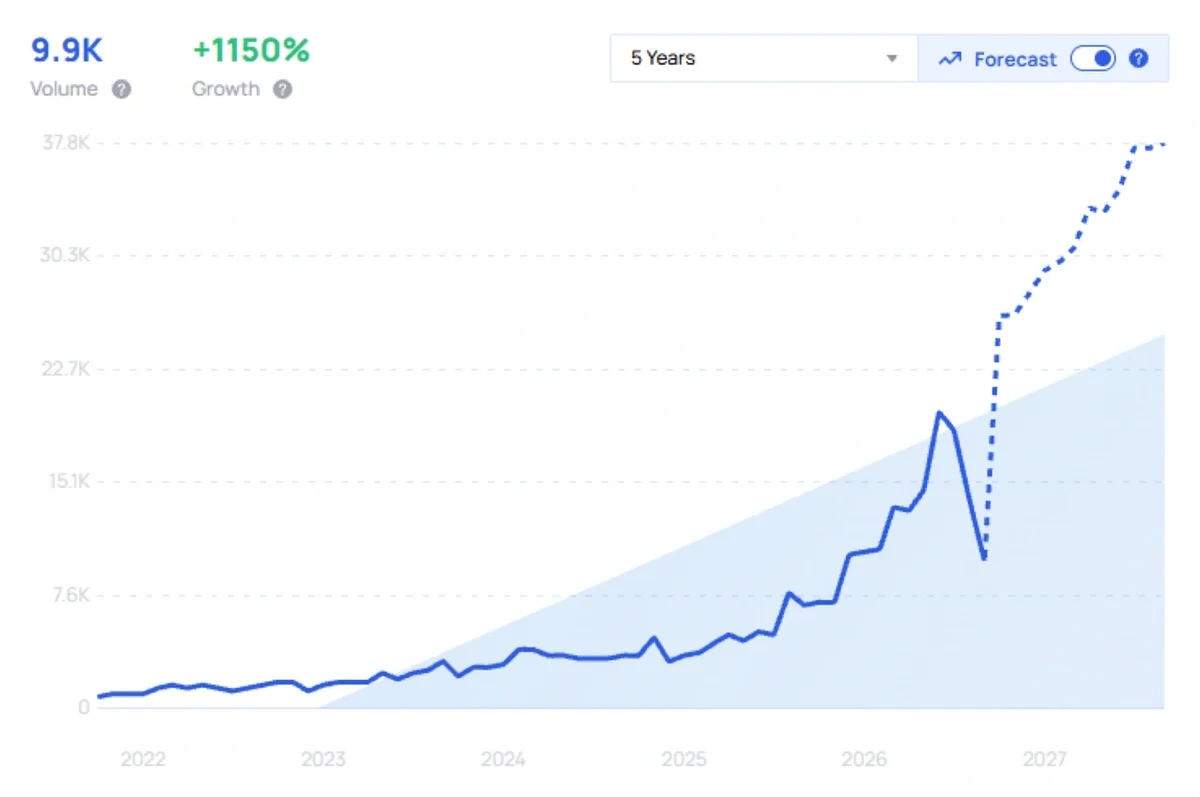 "Antidetect browser" growth chart
