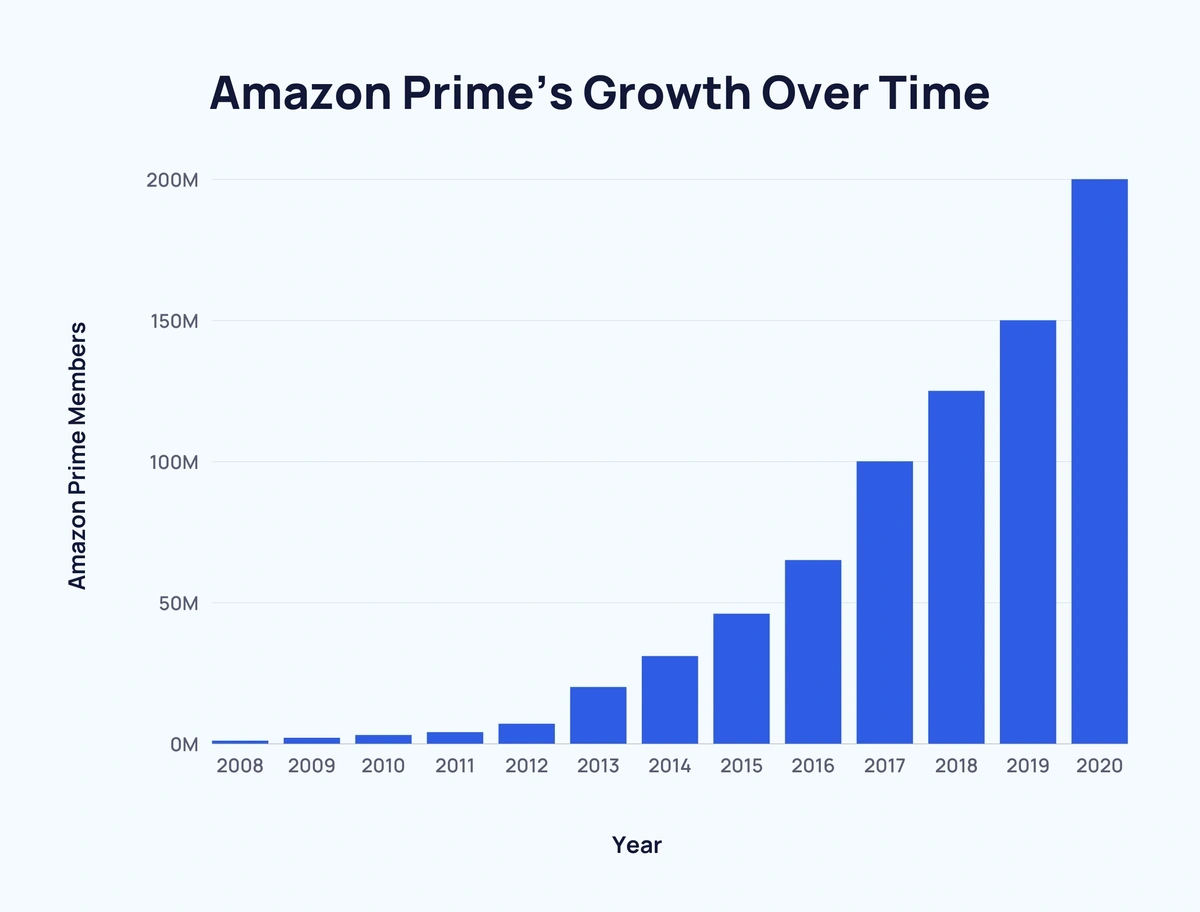 Prime User and Revenue Statistics (2024)