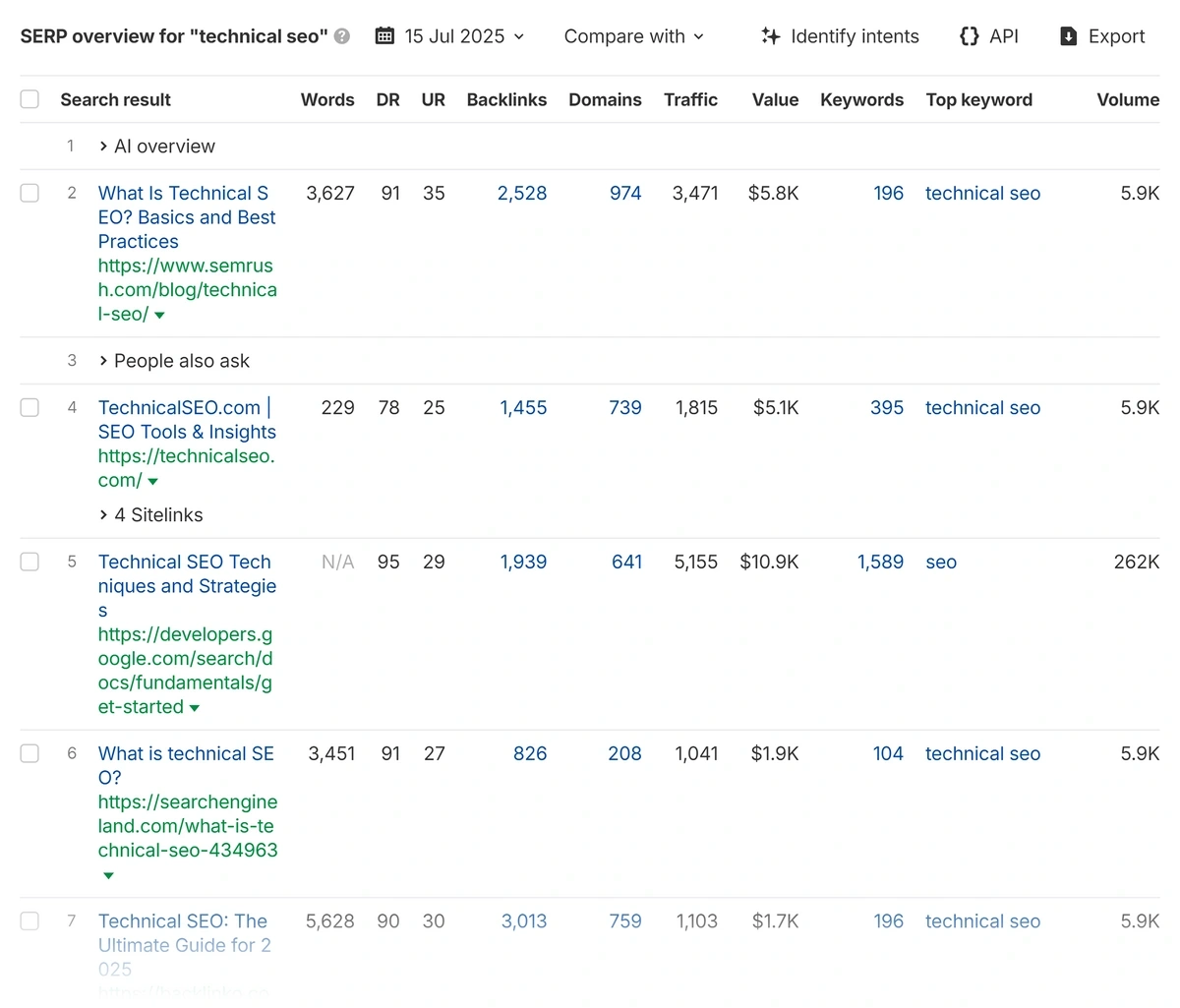 Ahrefs keyword research tool results page for "technical seo" - SERP overview report