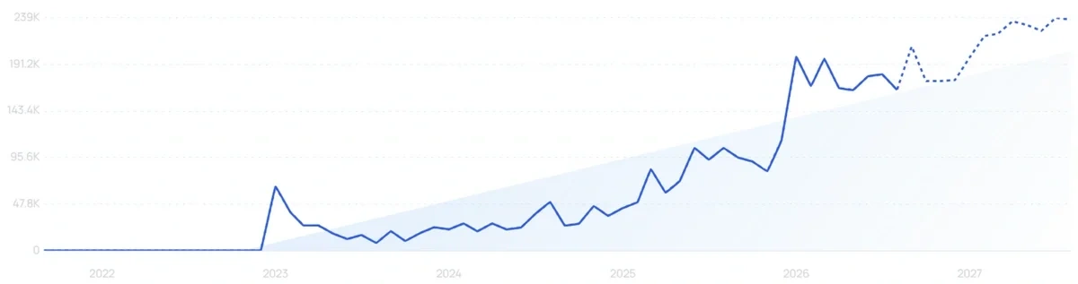 "Arwa Yemeni Coffee" growth chart