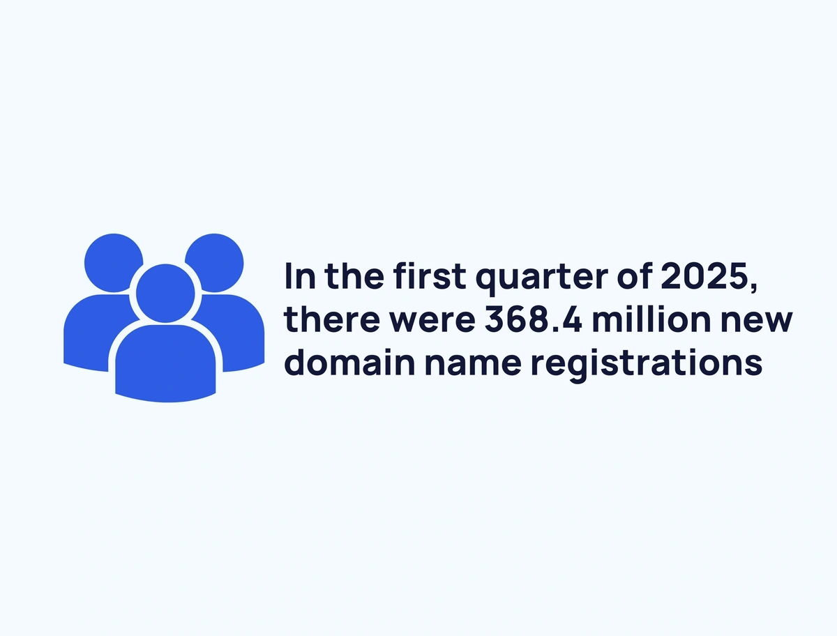 In the second quarter of 2024, there were 362.4 million new domain name registrations