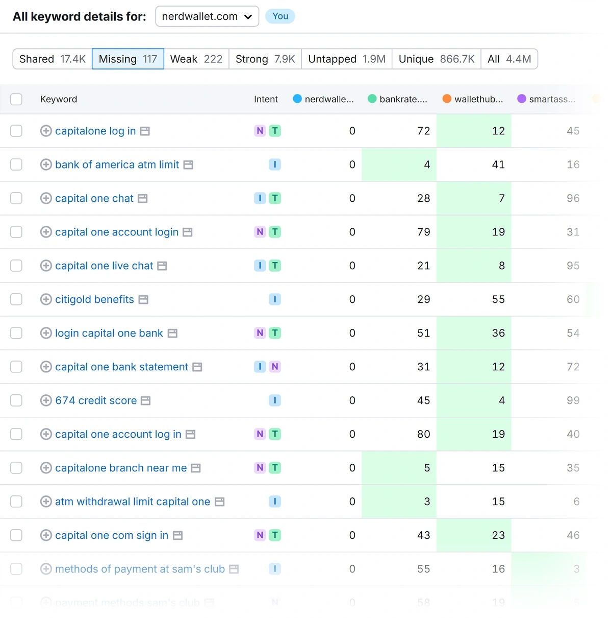 Nerdwallet is missing keywords related to capital one and bank of america on their website compared to competitors