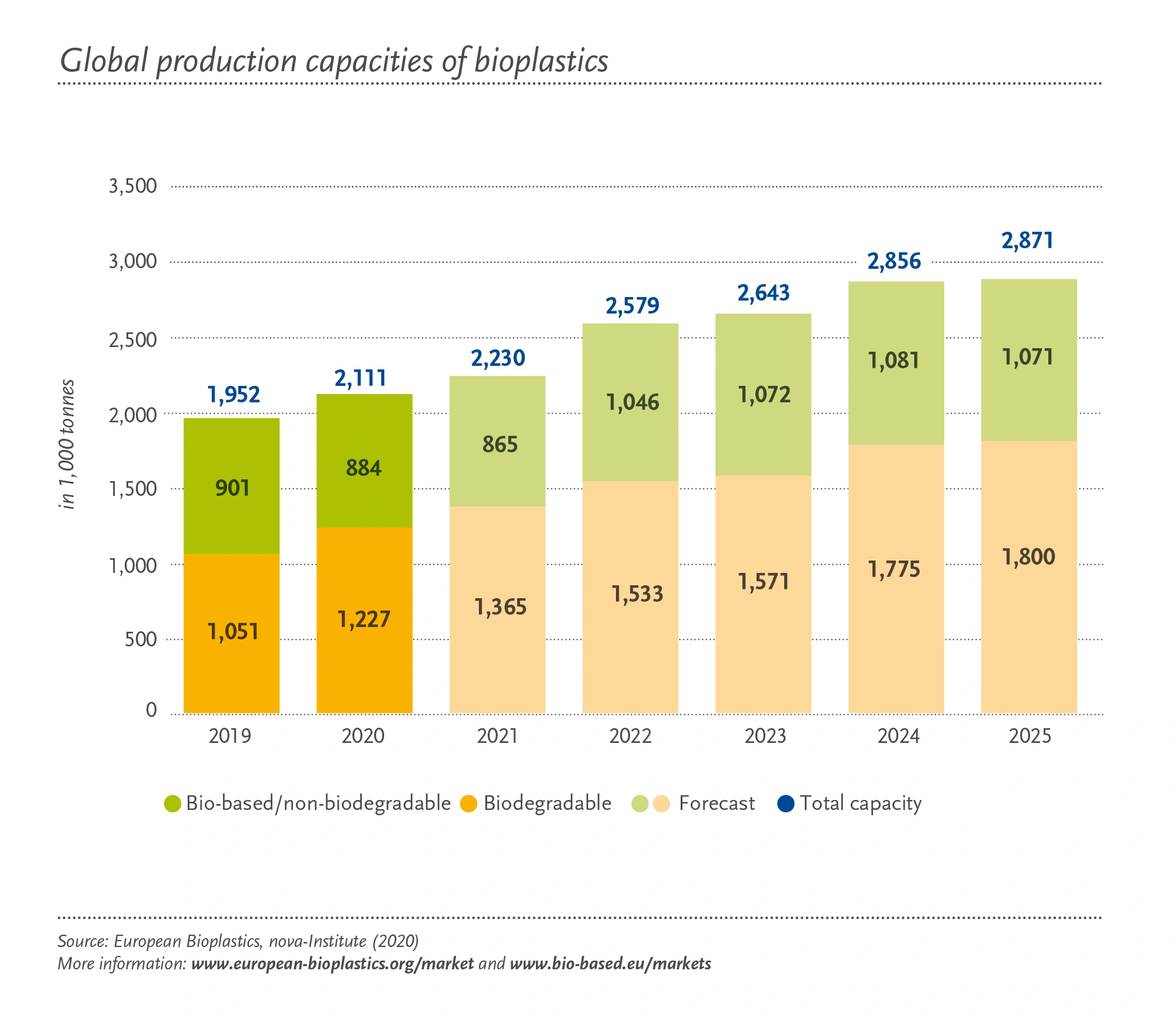 bar graph showing predicted growth of the bioplastics market