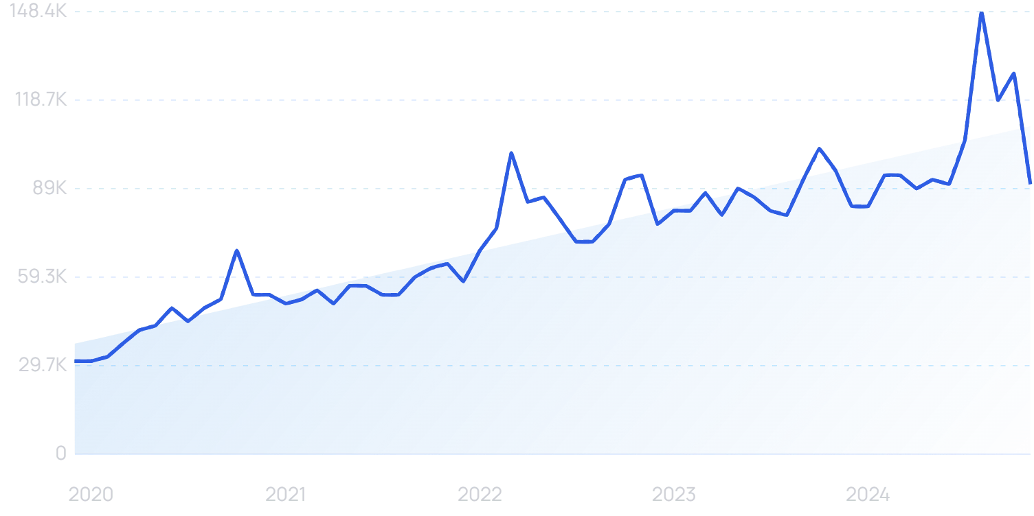 "Vishing" growth chart