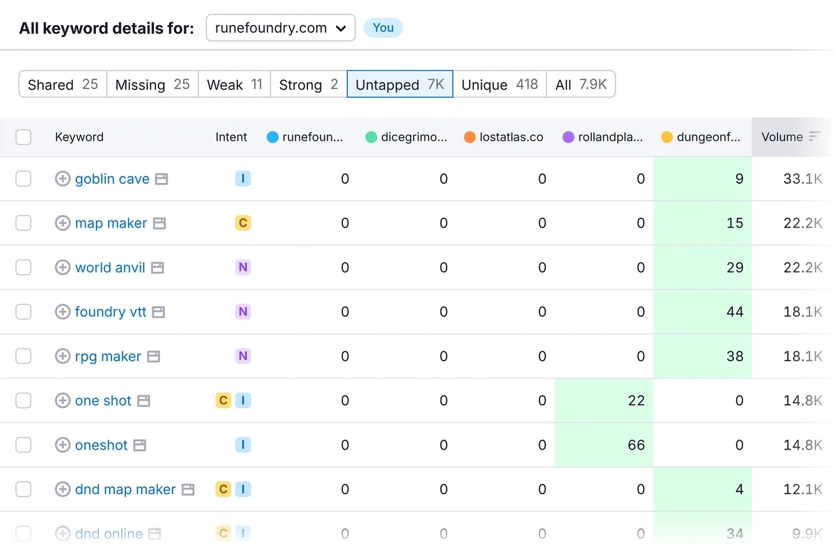 keyword gap tool showing untapped keywords from competitor sites