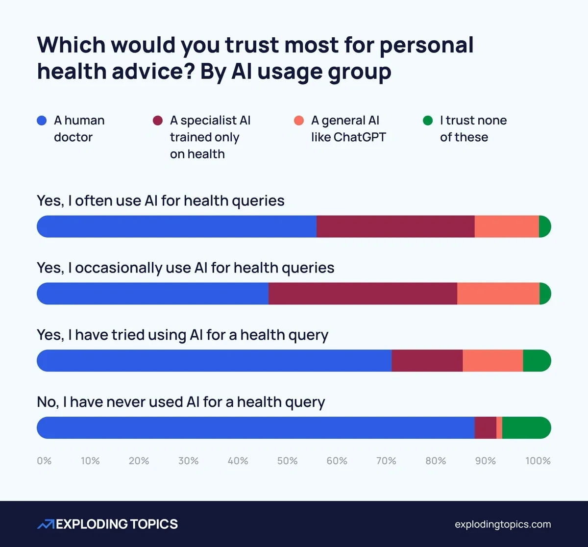 Even heavy users of medical AI still trust human doctors more