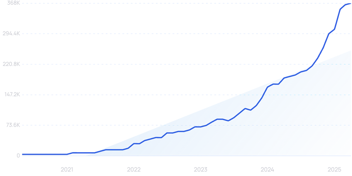 graph showing search interest in Tailscale