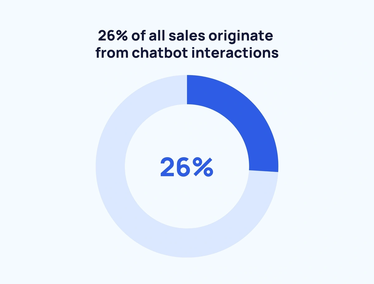 26% of all sales originate from chatbot interactions