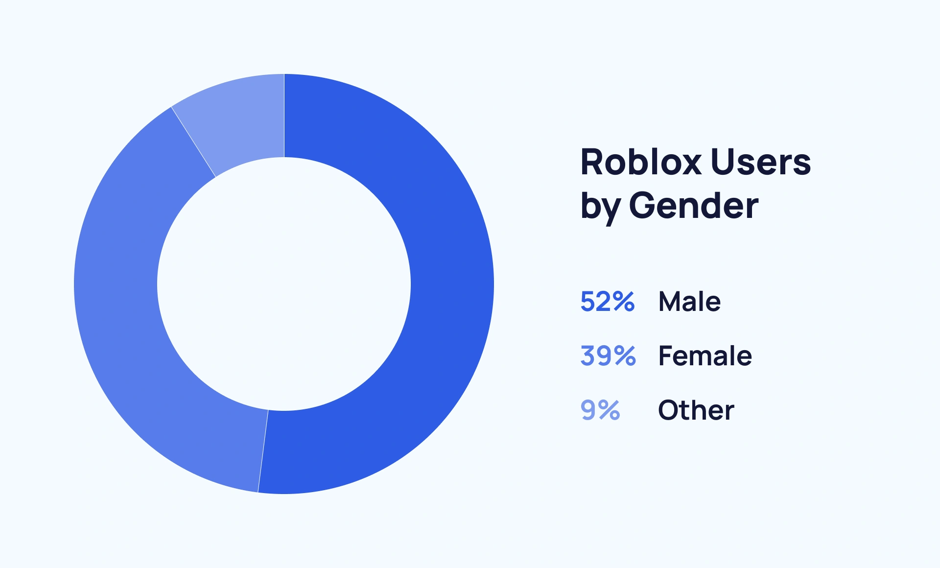 Bar chart - 52% male, 39% female