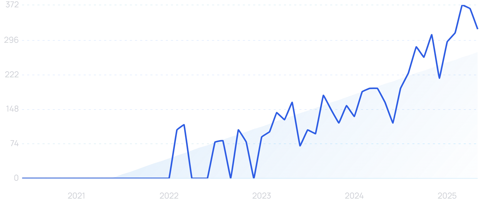 "AI robotic surgery" growth chart