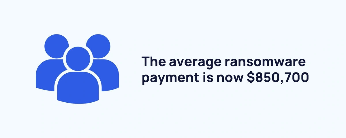 The average ransomware payment is now $850,700