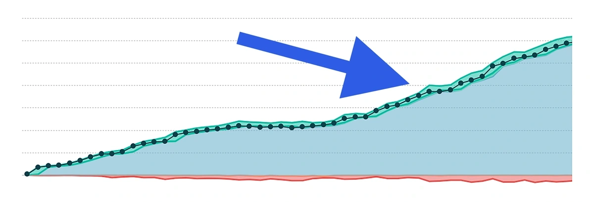 Inflection point in Exploding Topics MRR growth chart