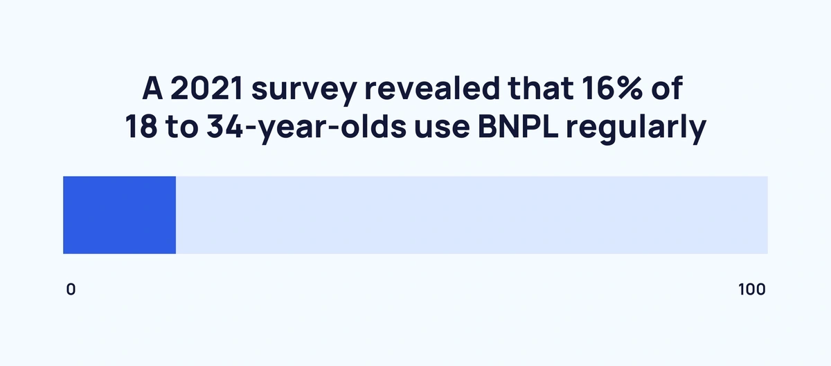 54 Buy Now Pay Later Statistics to Unveil Payments Trends