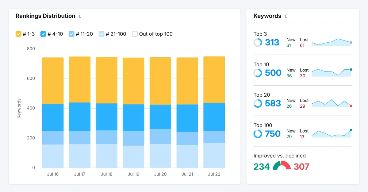 AI Mode position tracking results for explodingtopics.com