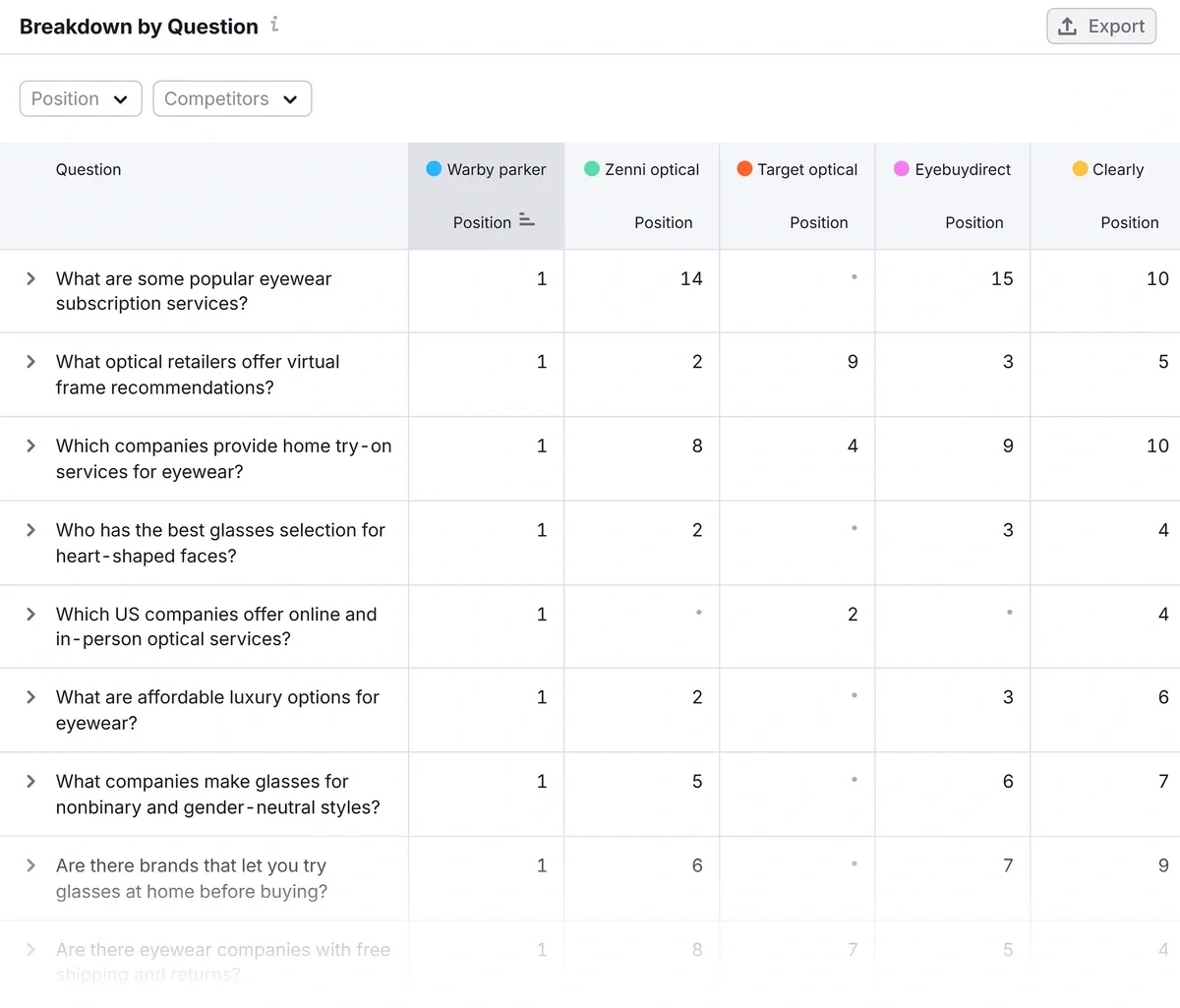 Table listing prompts and position of brand mentions