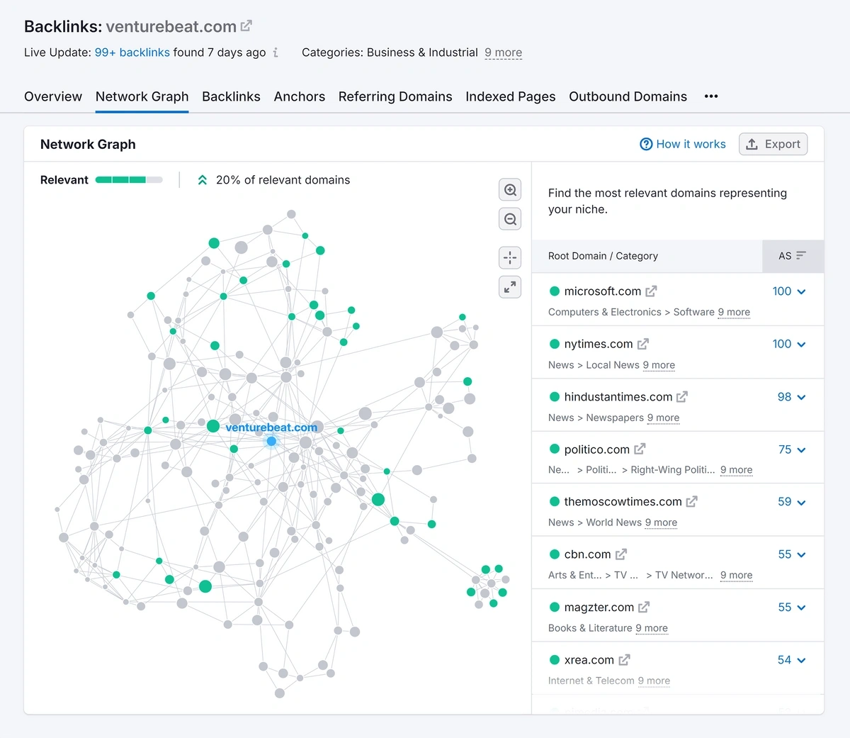 The Semrush backlink analytics graph shows connections to venturebeat.com