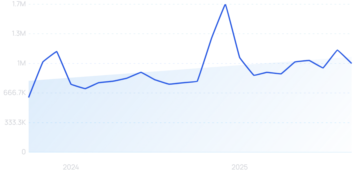 "Vuori" growth chart