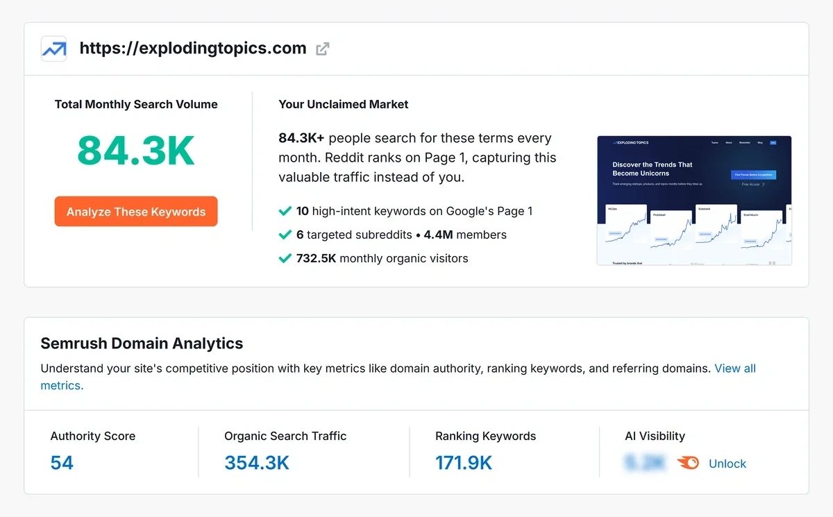 Exploding Topics free Reddit analysis dashboard showing a breakdown of Reddit opportunities and domain stats