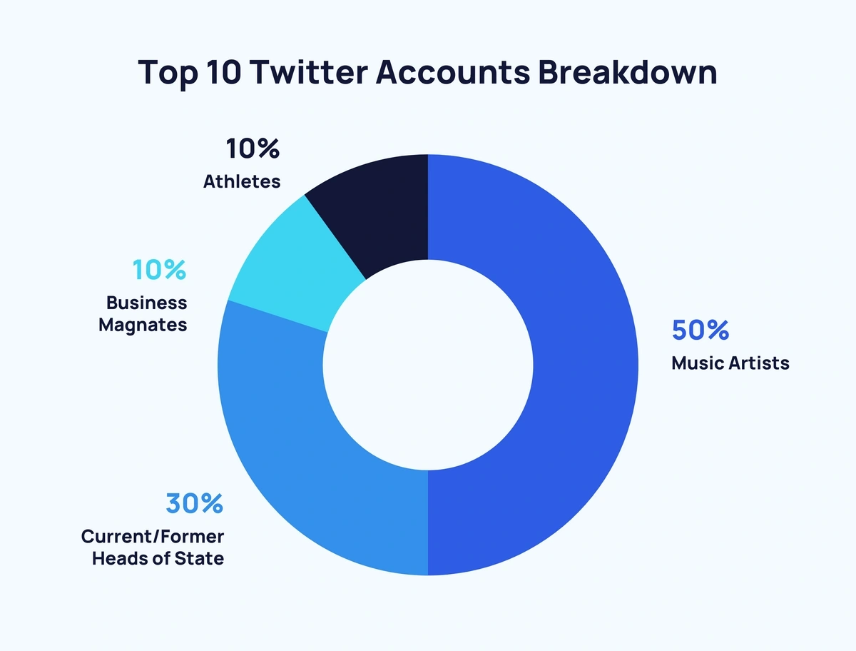 Chart: Twitch Streamers With the Most Followers