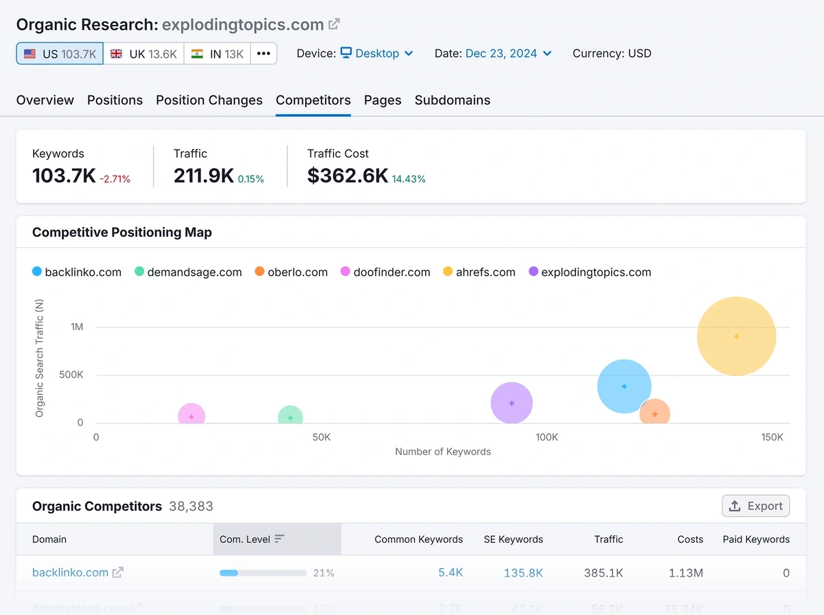 The Semrush competitor analysis report provides a positioning map and competitive metrics.