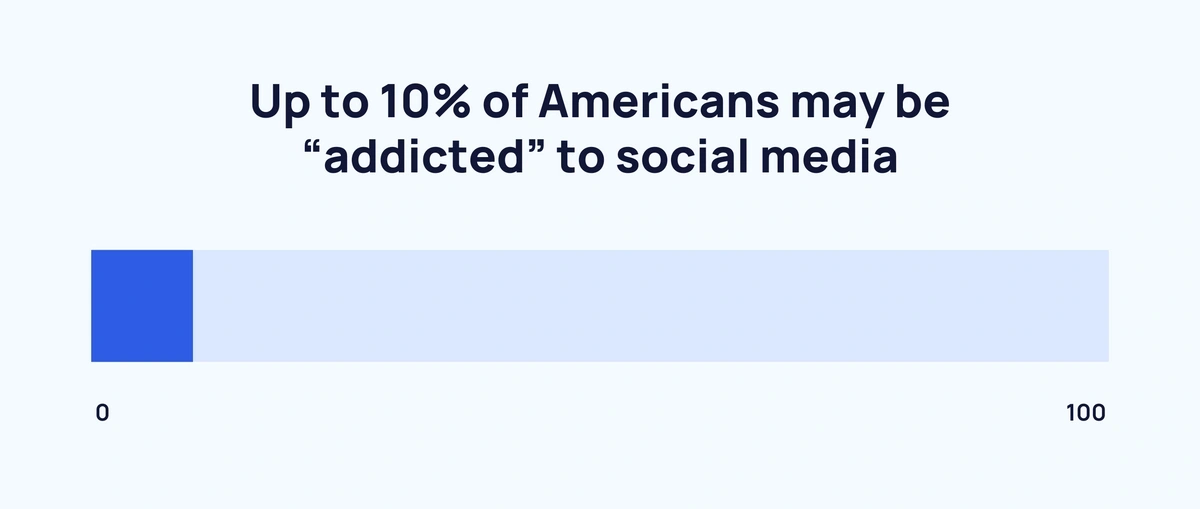 Americans are greatly concerned about social media's impact on