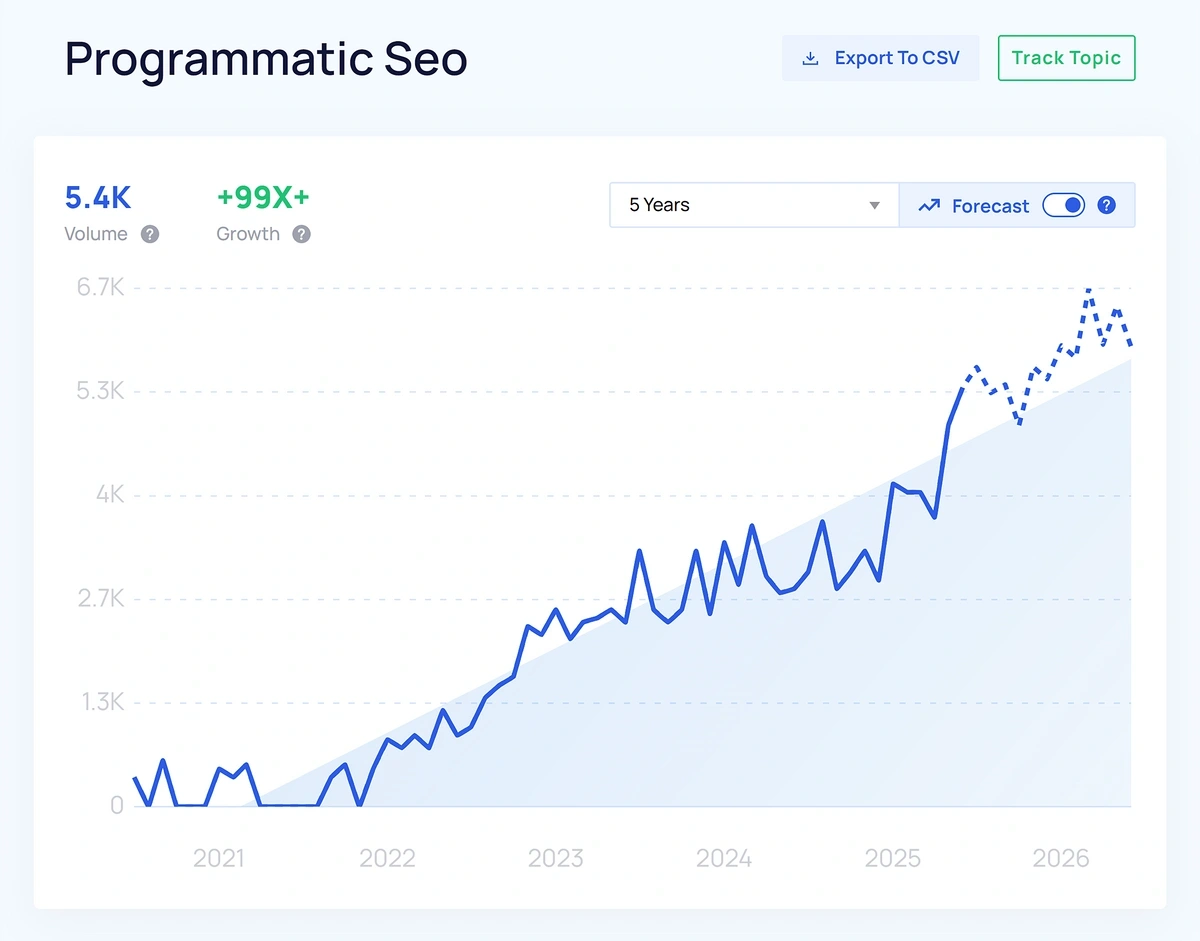 A line graph shows increasing popularity in the topic of programmatic SEO