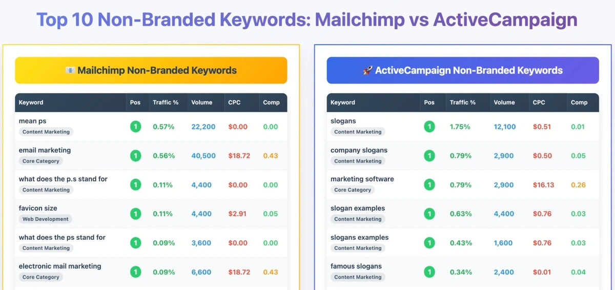 Keyword rankings comparison using Claude artifacts