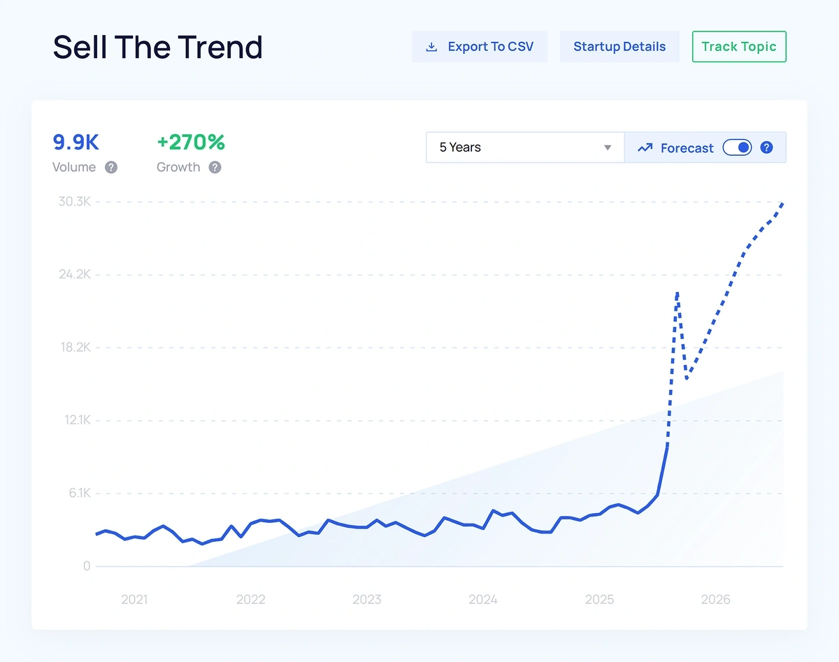 A line graph illustrates a sharp spike in interest for Sell The Trend starting in late 2025
