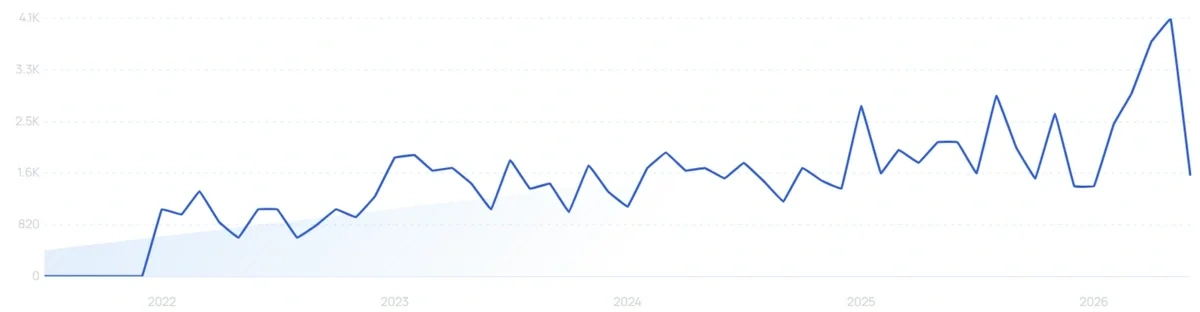 "Maximalist wallpaper" growth chart