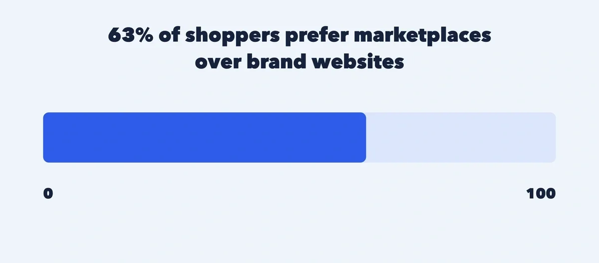 graphic stating the proportion of global shoppers who prefer to shop on marketplaces like Amazon