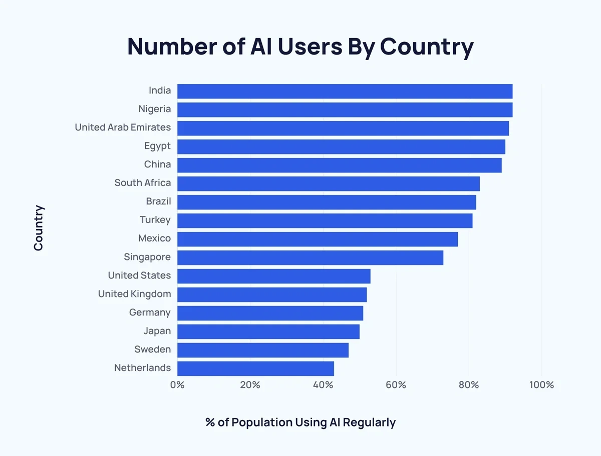 Number of AI Users By Country
