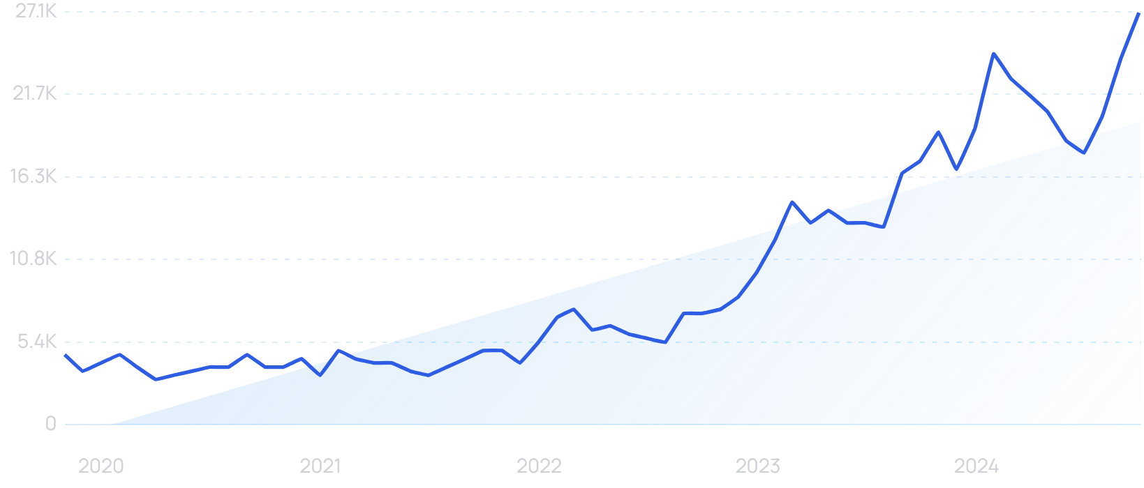 "AI ethics" growth chart