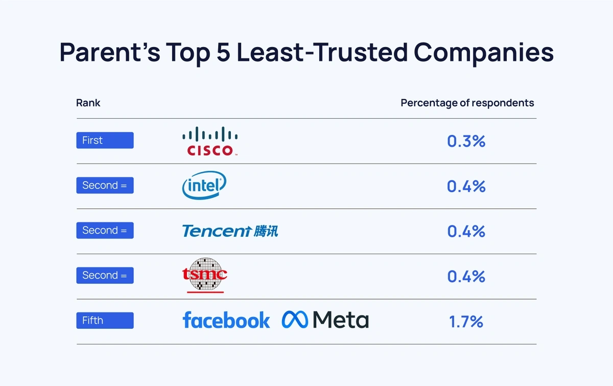 parents-top-5-least-trusted-companies...