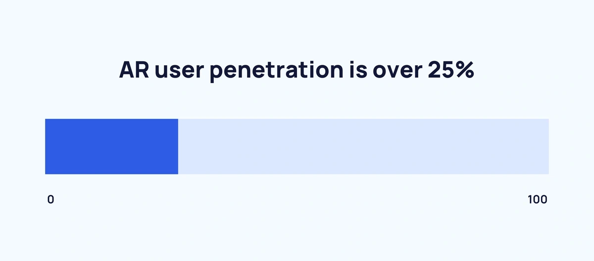 ar-user-penetration-min.webp