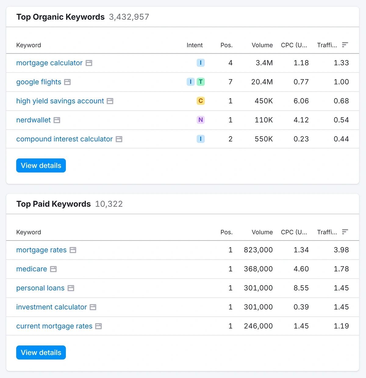 Top organic keywords for the website are mortgage calculator, google flights, etc. while top paid keywords are car insurance, personal loan, etc.