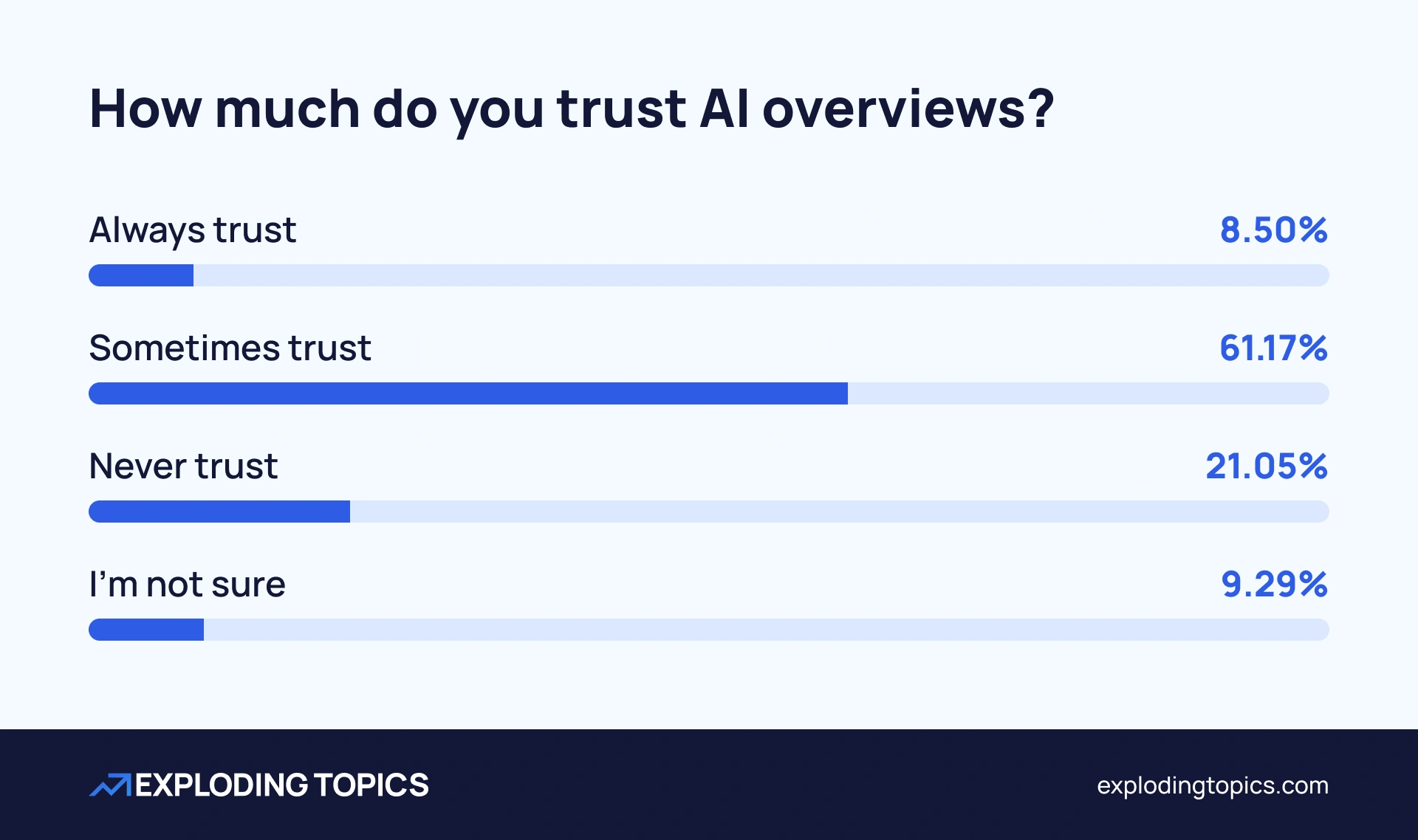 Survey results: trust in AI Overviews