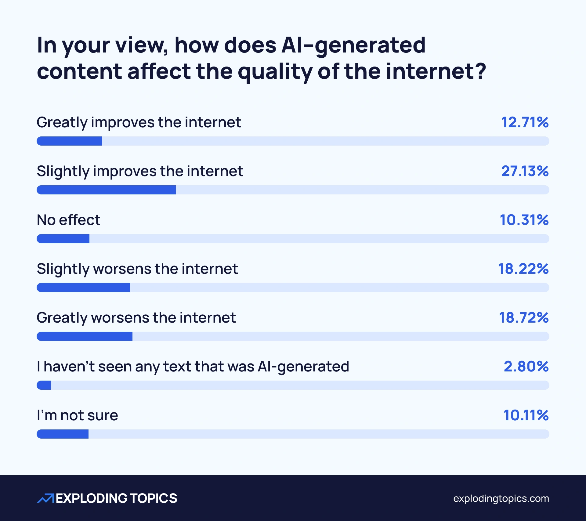 Survey results: AI effect on quality of the internet