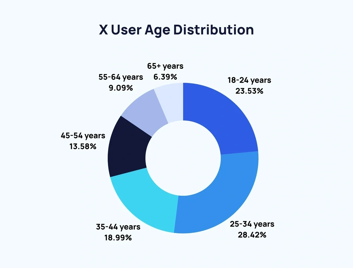 X user age distribution Exploding Topics pie chart