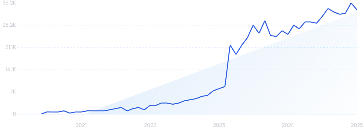 graph showing AI voice removal search interest