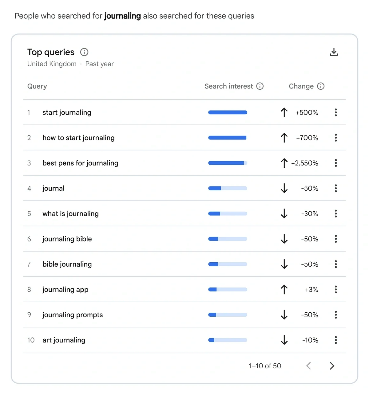 Blue bar graphs and arrows indicate how interest in a trend topic is growing or declining.