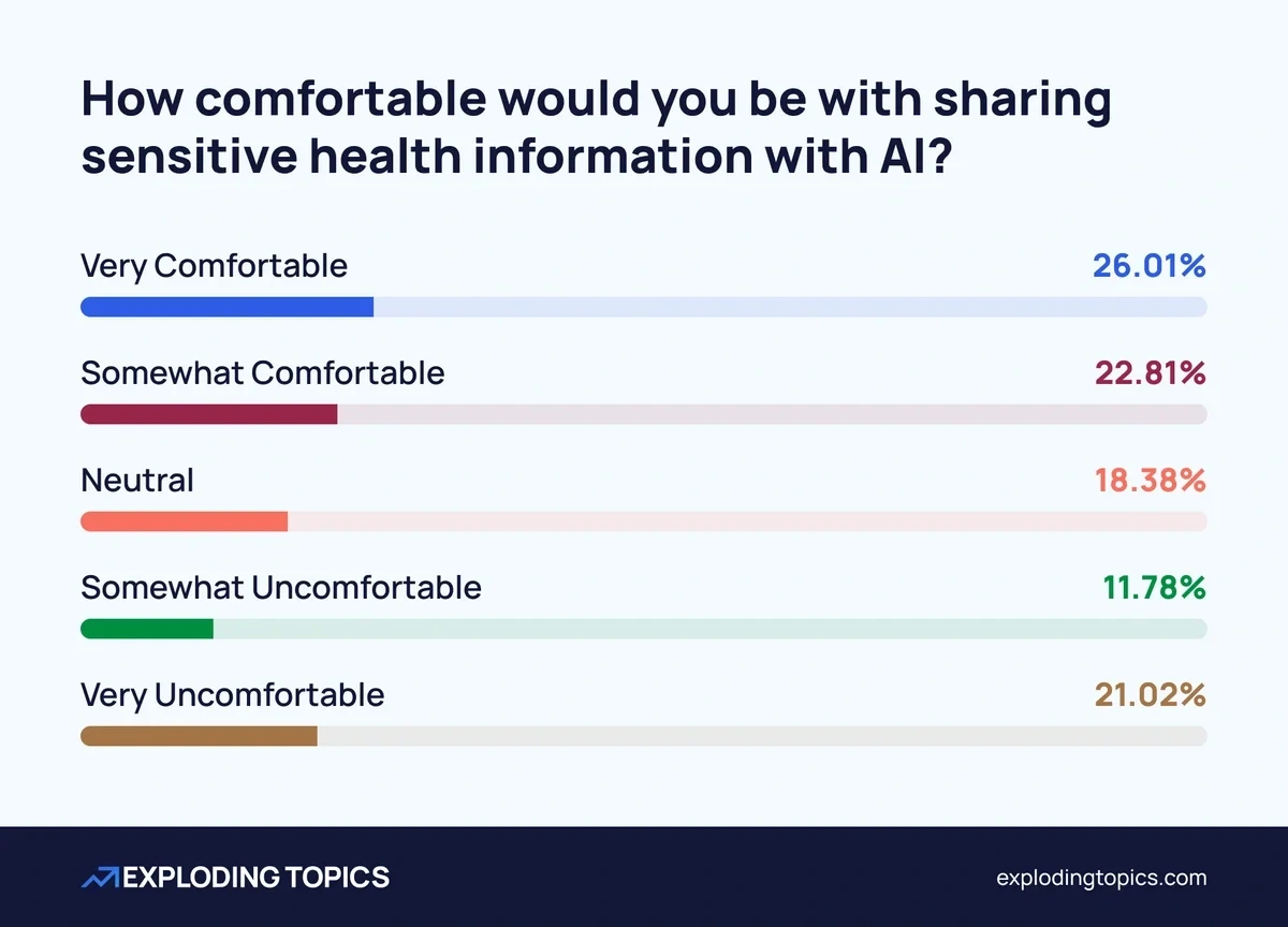Comfort levels about sharing health information with AI vary significantly from person to person