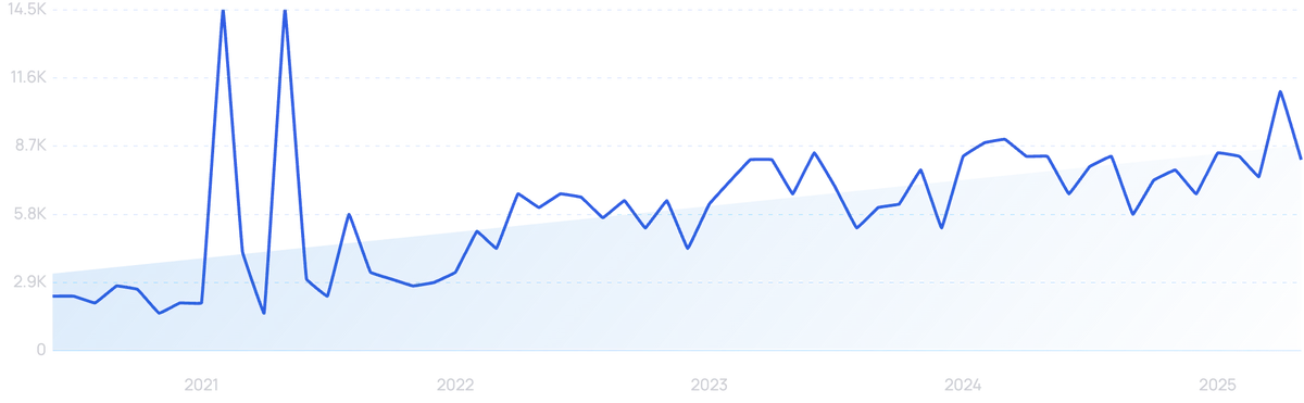 graph showing search interest in GitGuardian