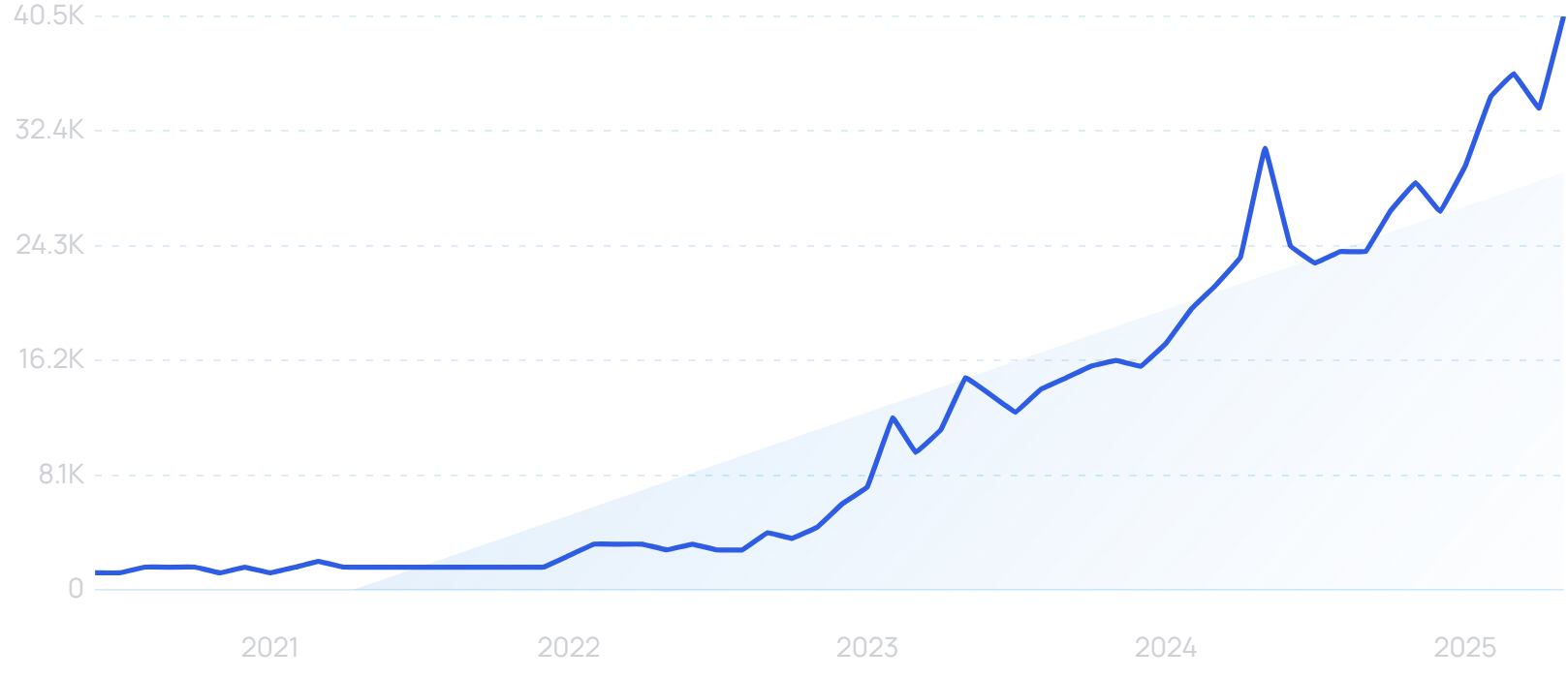 "AI Search" search interest