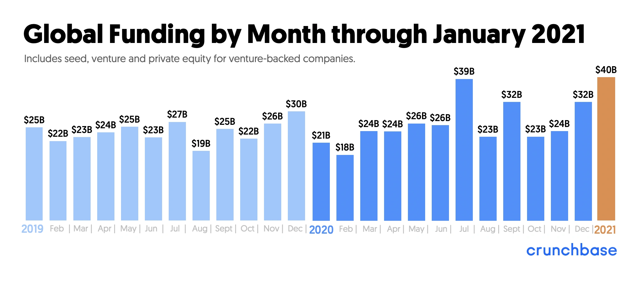 global-funding-by-month-min.png