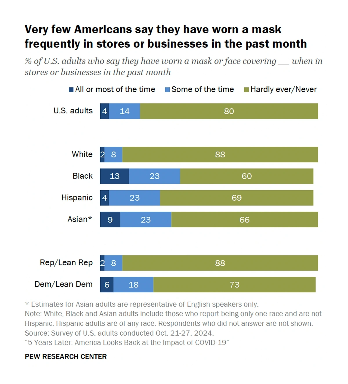 Bar chart showing the mask-wearing behaviors of US consumers across various