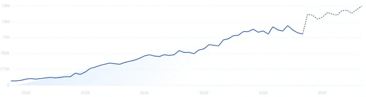 "Photoroom" growth chart